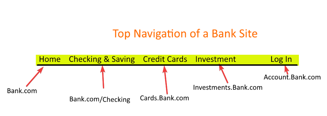 Sample bank navigation menu